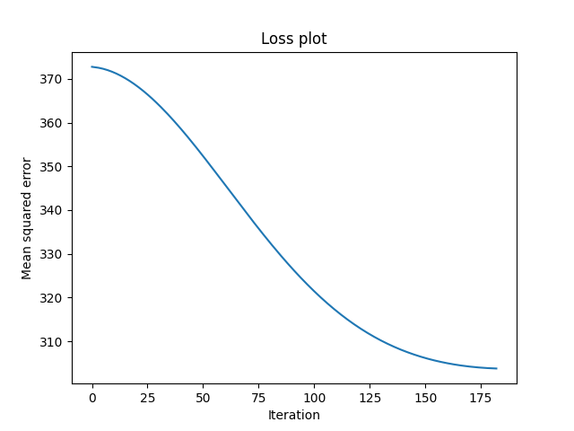 Loss plot